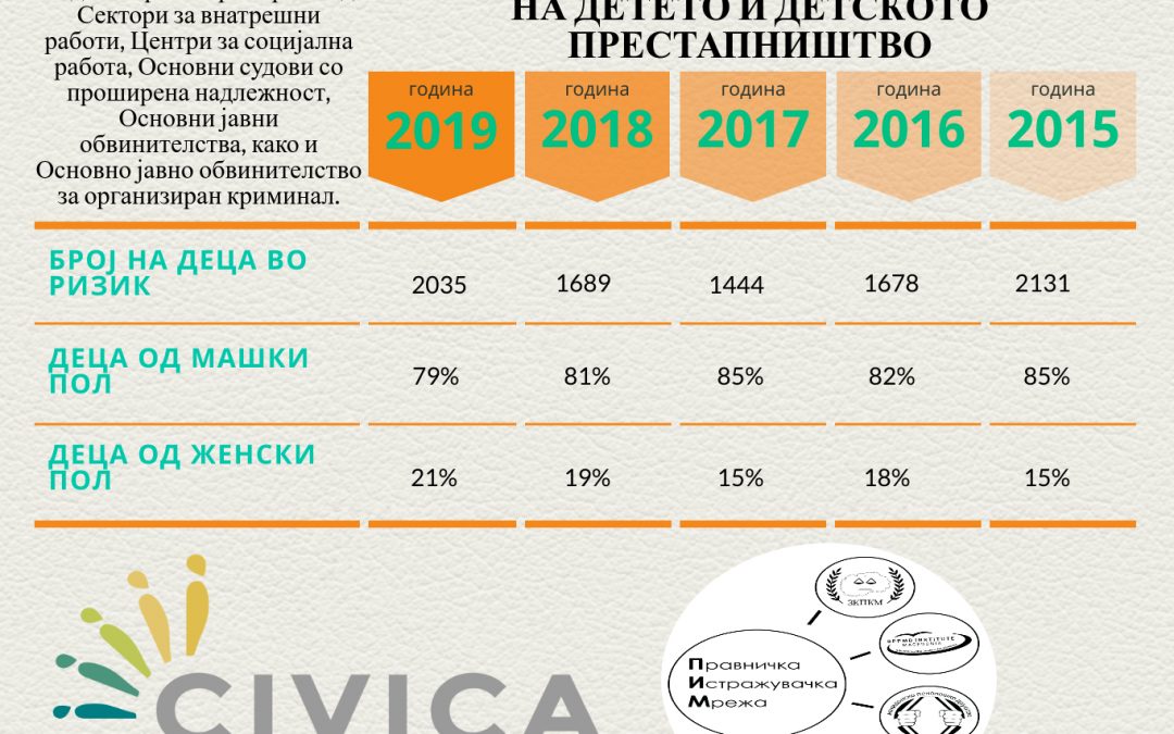 Превенција на детско престапништво: податоци во областа на правата на детето